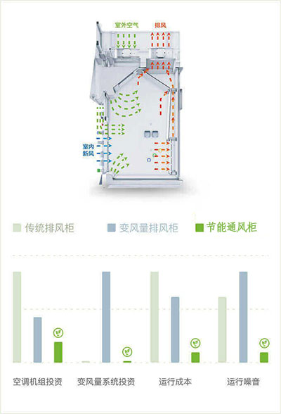 山東節(jié)能通風(fēng)柜品牌廠家、結(jié)構(gòu)原理